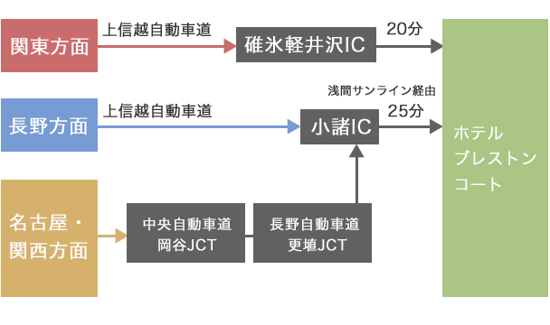 関東方面からホテルブレストンコートまで上信越自動車道碓井軽井沢ICから20分／長野方面からホテルブレストンコートまで上信越自動車道小諸ICから浅間サンライン経由25分／名古屋・関西方面からホテルブレストンコートまで中央自動車道岡谷JCT・長野自動車道更埴JCT経由小諸ICから浅間サンライン経由25分