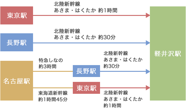 東京駅から軽井沢駅まで北陸新幹線あさま・はくたか約1時間／長野駅から軽井沢駅まで北陸新幹線あさま・はくたか約30分／名古屋駅から①特急しなので長野駅まで約3時間、長野駅から軽井沢駅まで北陸新幹線あさま・はくたかで約30分②名古屋駅から東京駅まで東海道新幹線約1時間45分、東京駅から軽井沢駅まで北陸新幹線あさま・はくたか約1時間