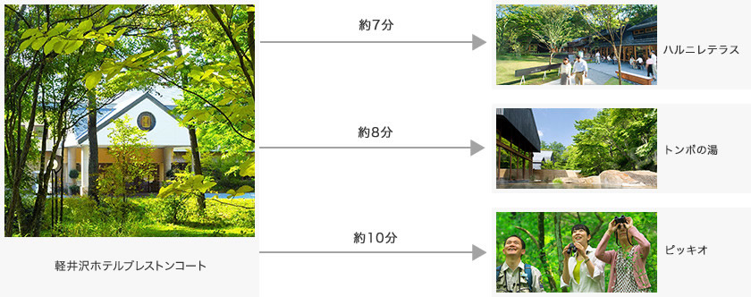 ホテルブレストンコート〜ハルニレテラス：約7分、〜トンボの湯：約8分、〜ピッキオ：約10分